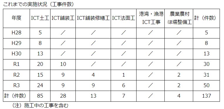 島根県ICT活用工事実績